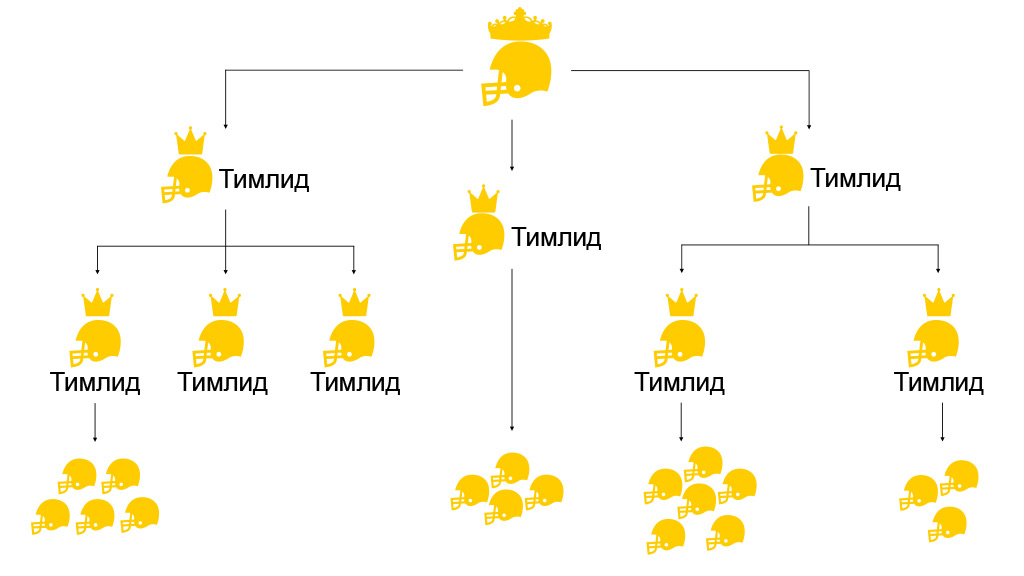 Сбалансированная разработка в очень больших командах. Доклад Яндекса - 5